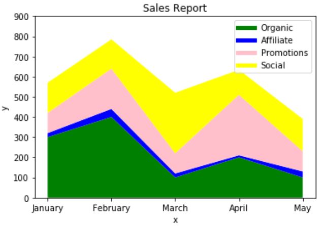 stack plot matplotlib