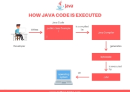 How java code is executed