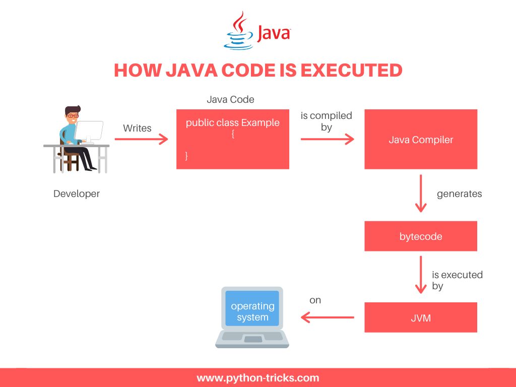 How java code is executed