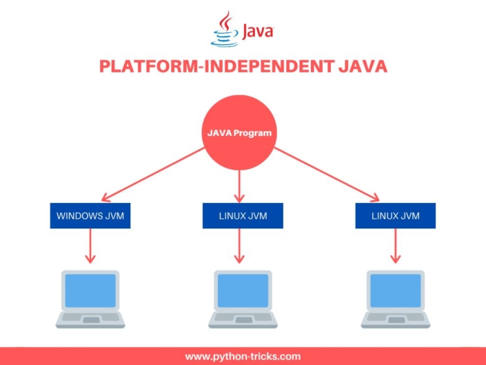 how-java-works-java-programming-tutorials-python-tricks