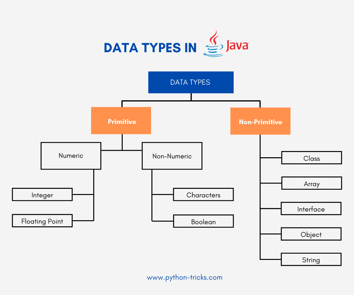 Data Types in Java Java Programming Tutorials   Python Tricks